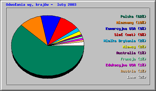 Odwoania wg. krajw -  luty 2003