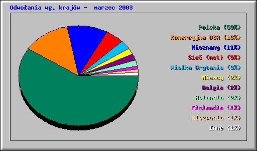 Odwoania wg. krajw -  marzec 2003