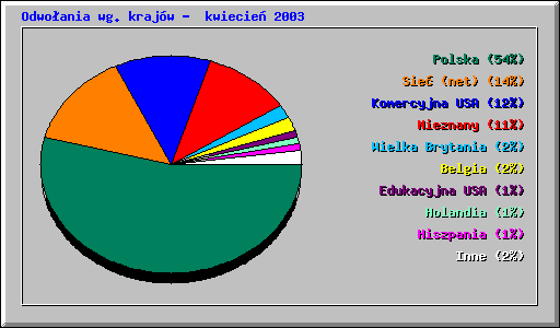 Odwoania wg. krajw -  kwiecie 2003