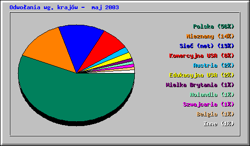 Odwoania wg. krajw -  maj 2003