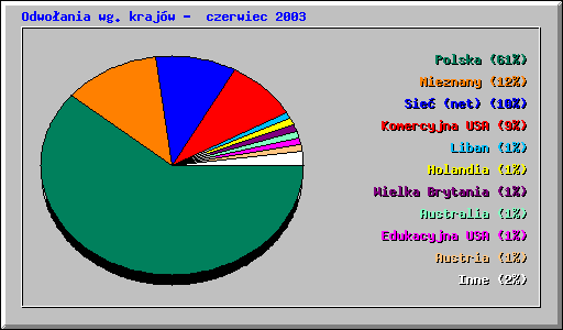 Odwoania wg. krajw -  czerwiec 2003