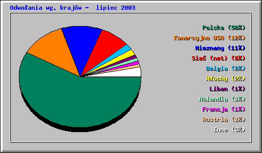 Odwoania wg. krajw -  lipiec 2003