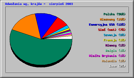 Odwoania wg. krajw -  sierpie 2003