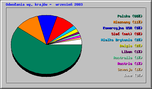 Odwoania wg. krajw - wrzesie 2003