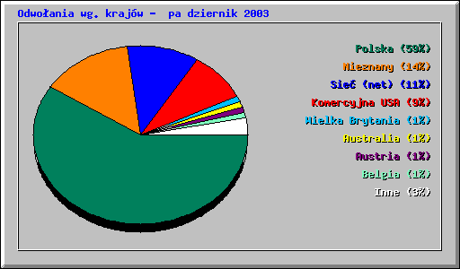 Odwoania wg. krajw - padziernik 2003