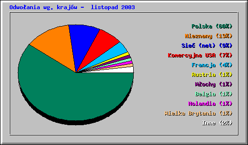 Odwoania wg. krajw - listopad 2003
