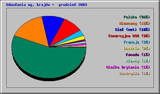 Odwoania wg. krajw - grudzie 2003