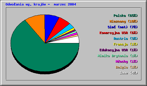 Odwoania wg. krajw - marzec 2004