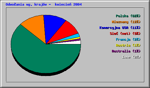 Odwoania wg. krajw - kwiecie 2004
