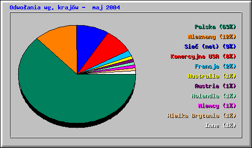 Odwoania wg krajw - maj 2004