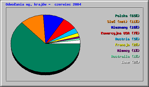 Odwoania wg krajw - czerwiec 2004