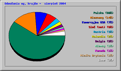 Odwoania wg krajw - sierpie 2004