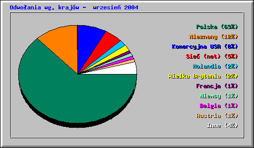 Odwoania wg krajw - wrzesie 2004