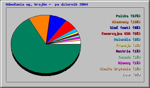 Odwoania wg krajw - padziernik 2004