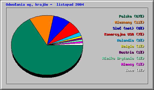 Odwoania wg krajw - listopad 2004