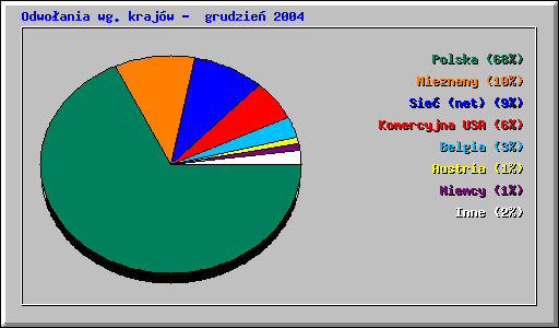 Odwoania wg krajw - grudzie 2004