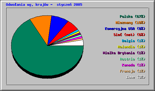 Odwoania wg krajw - stycze 2005