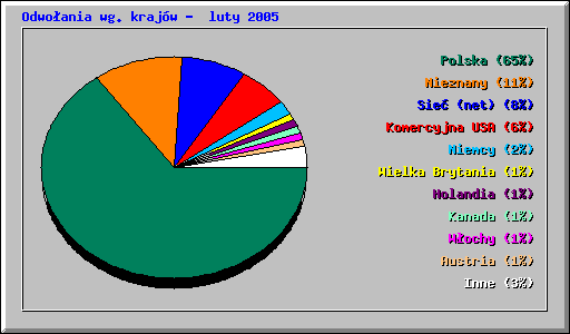 Odwoania wg krajw - luty 2005