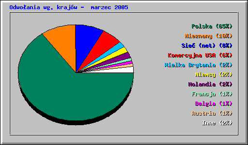 Odwoania wg krajw - marzec 2005