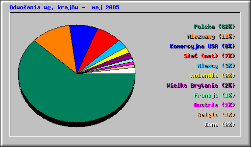 Odwoania wg krajw - maj 2005