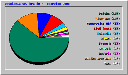 Odwoania wg krajw - czerwiec 2005