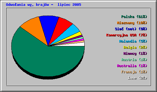 Odwoania wg krajw - lipiec 2005