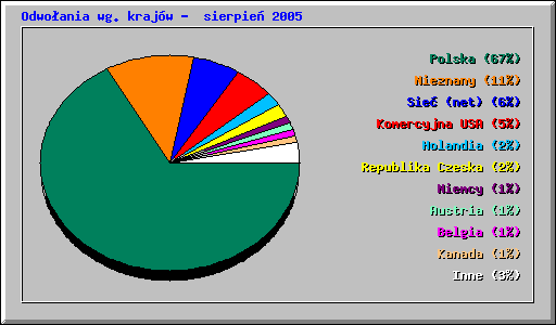 Odwoania wg krajw - sierpie 2005