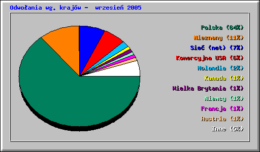 Odwoania wg krajw - wrzesie 2005