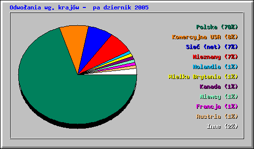 Odwoania wg krajw - padziernik 2005