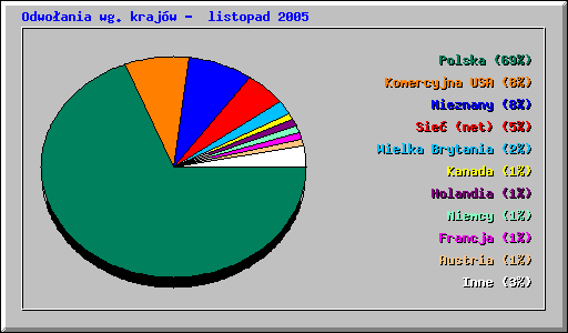 Odwoania wg krajw - listopad 2005