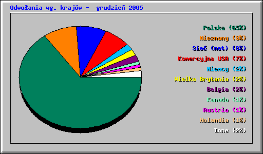 Odwoania wg krajw - grudzie 2005