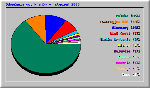 Odwoania wg krajw - stycze 2006