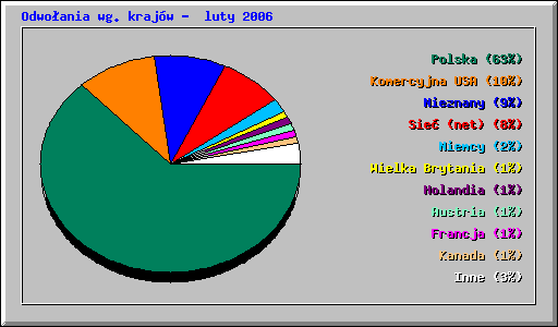 Odwoania wg krajw - luty 2006
