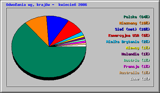 Odwoania wg krajw - kwiecie 2006