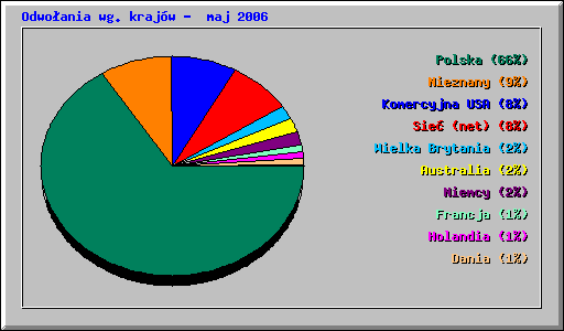 Odwoania wg krajw - maj 2006