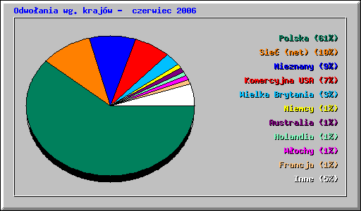 Odwoania wg krajw - czerwiec 2006