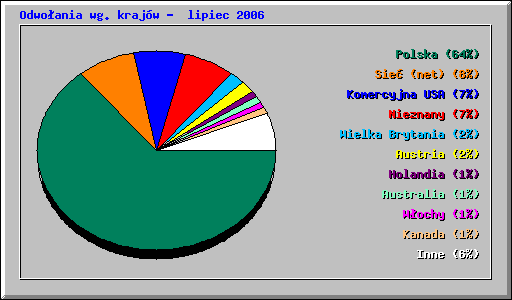 Odwoania wg krajw - lipiec 2006