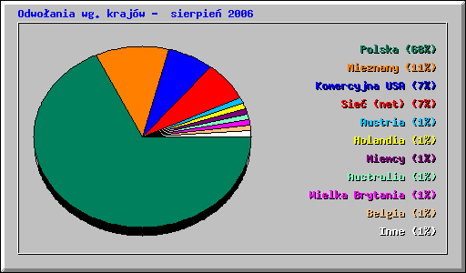 Odwoania wg krajw - sierpie 2006