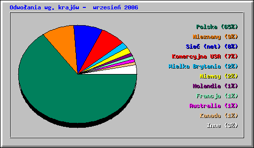 Odwoania wg krajw - wrzesie 2006