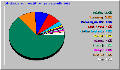 Odwoania wg krajw - padziernik 2006