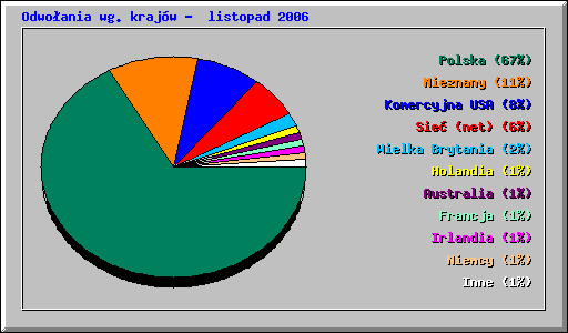 Odwoania wg krajw - listopad 2006