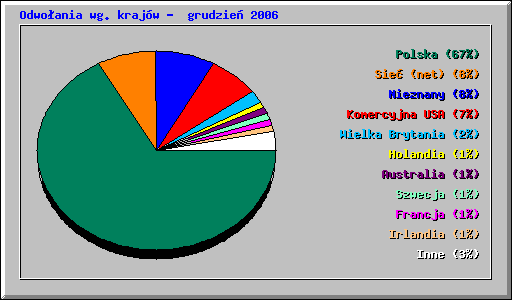 Odwoania wg krajw - grudzie 2006
