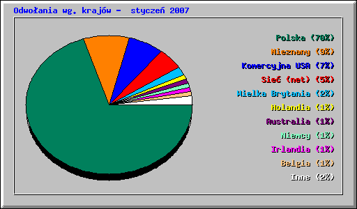 Odwoania wg krajw - stycze 2007
