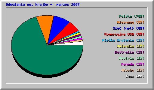 Odwoania wg krajw - marzec 2007