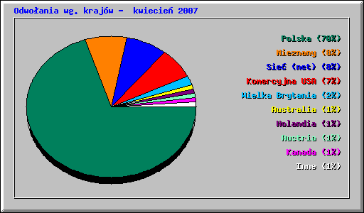 Odwoania wg krajw - kwiecie 2007