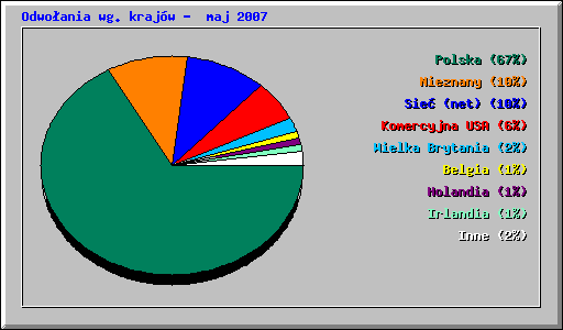 Odwoania wg krajw - maj 2007