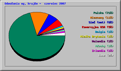 Odwoania wg krajw - czerwiec 2007