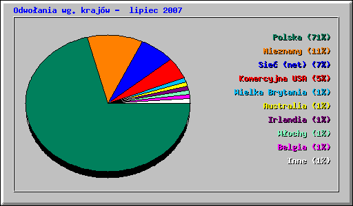 Odwoania wg krajw - lipiec 2007