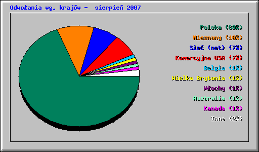 Odwoania wg krajw - sierpie 2007
