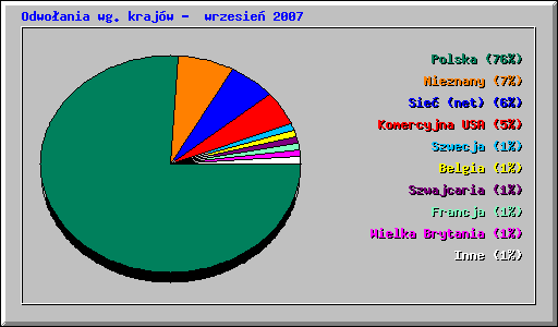 Odwoania wg krajw - wrzesie 2007